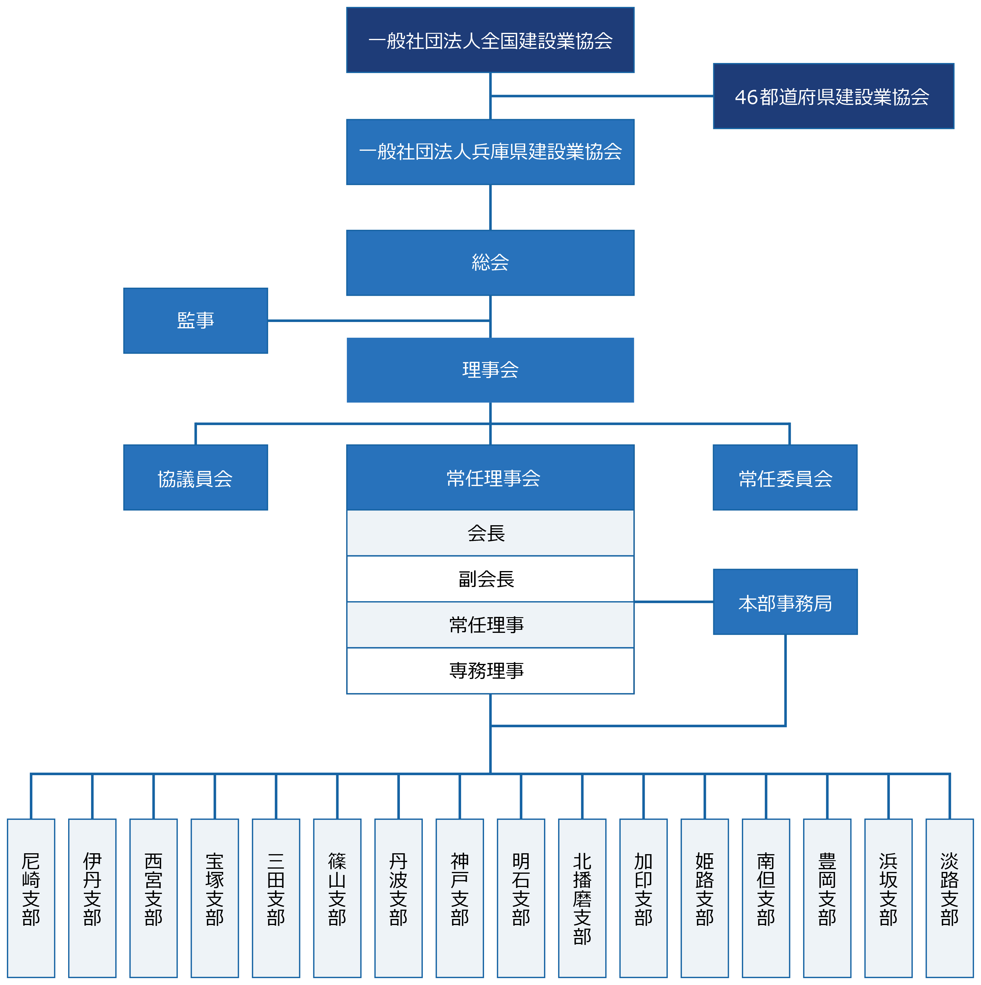 兵庫県建設業協会 組織図